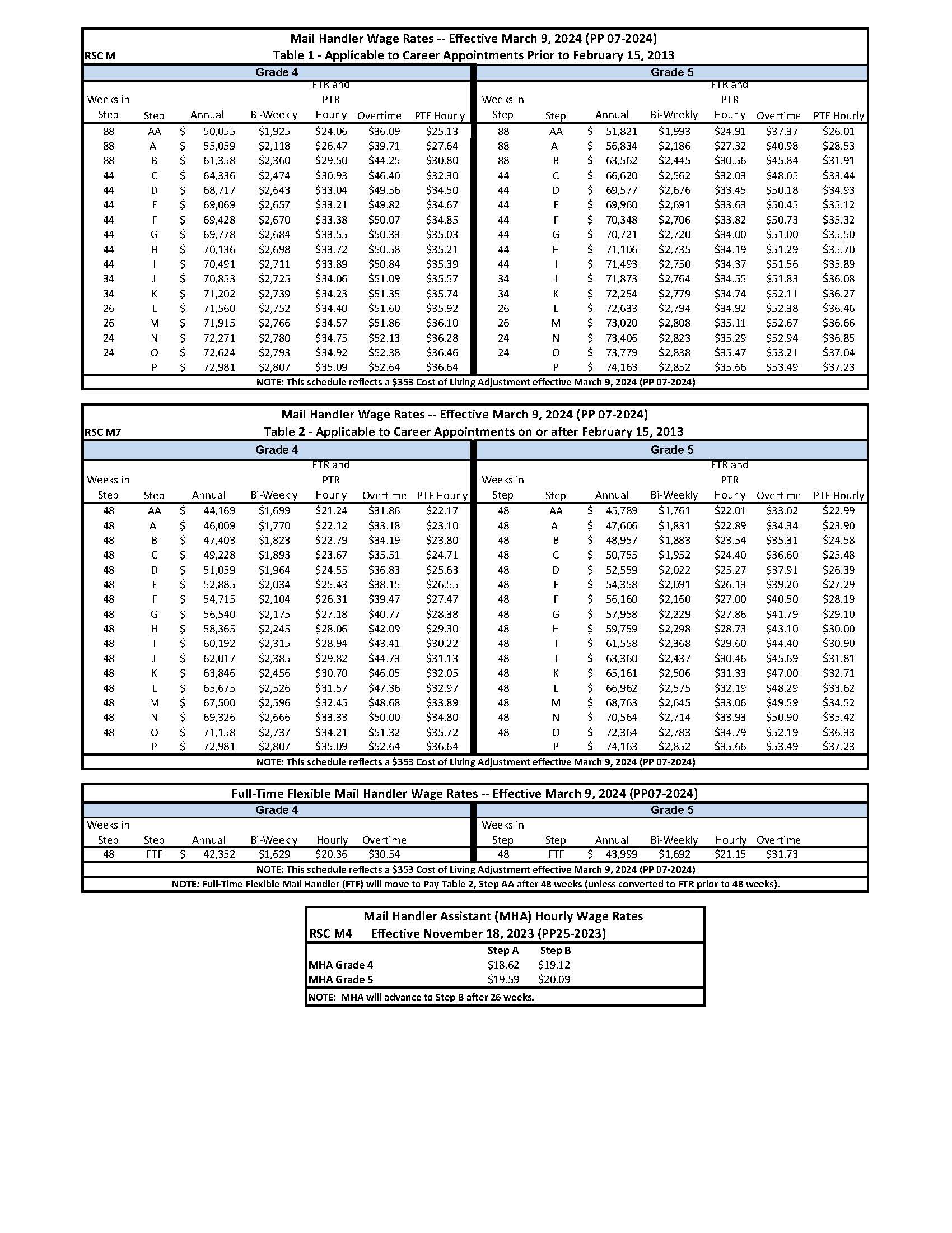 Wage Chart National Postal Mail Handlers Union